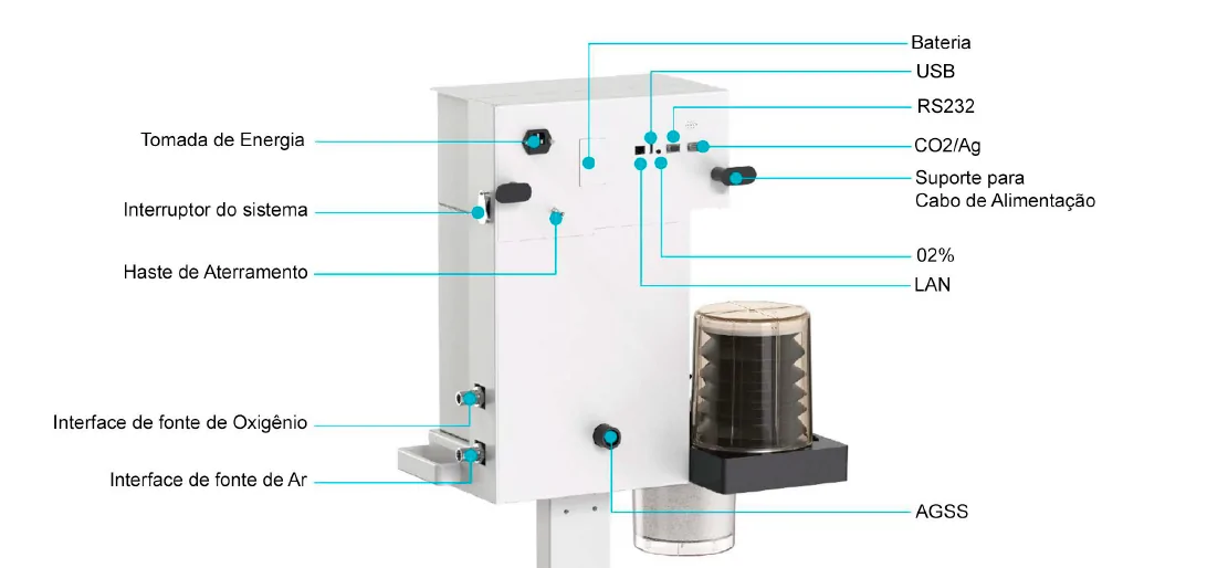 SedStation™ ss1x — conexões: tomada de energia, interruptor do sistema, haste de aterramento, interfaces de O2 e Ar, bateria, USB, RS232, CO2/Ag, LAN e AGSS